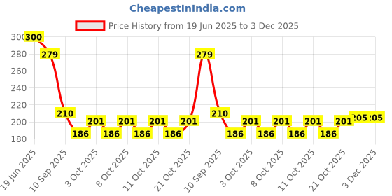 flipkart.com vgmax Rug Carpet Mat Tidy Anti Skid Reusable Silicone Non-Slip Corners Grip -4 Pieces Indoor Rug Pad vgmax Price History Graph from 19 Jun 2025 to 3 Dec 2025