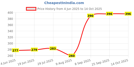flipkart.com VGmax Women's Eyebrow Epilator Cordless Epilator Price History Graph from 4 Jun 2025 to 14 Oct 2025