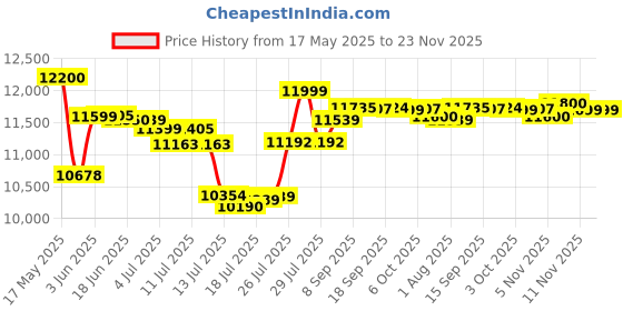 flipkart.com v-guard VGMW 500 Plus Mainline Voltage Stabilizer 15A (90V-300V) Mainline Voltage Stabilizer v-guard Price History Graph from 17 May 2025 to 22 Nov 2025