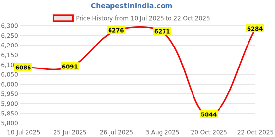 flipkart.com groz VGP 3 Grease Bucket Manual Pump groz Price History Graph from 10 Jul 2025 to 22 Oct 2025