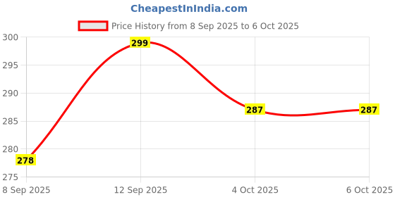 flipkart.com VGPCYS Gta 5 and Sleeping Dogs Top Two Game Combo (Offline Only) (No DVD) (Regular) Price History Graph from 8 Sep 2025 to 4 Oct 2025