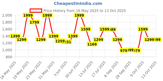 flipkart.com VGR Rosso Professional Trimmer 400 minRuntime 4 Length Settings Price History Graph from 16 May 2025 to 12 Oct 2025