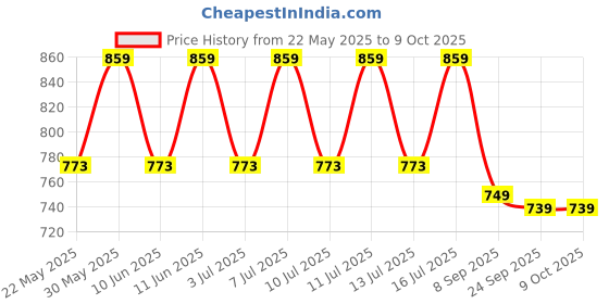 flipkart.com VGR V-031 Trimmer 90 minRuntime 20 Length Settings Price History Graph from 22 May 2025 to 9 Oct 2025