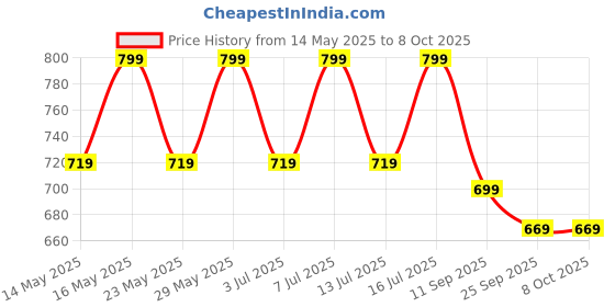 flipkart.com VGR V-052 Trimmer 120 minRuntime 20 Length Settings Price History Graph from 14 May 2025 to 8 Oct 2025