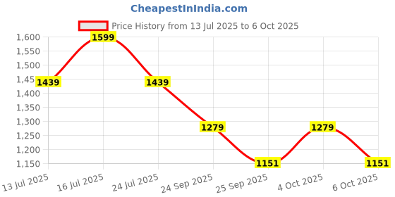 flipkart.com VGR V-096 Trimmer 400 min Runtime 3 Length Settings Price History Graph from 13 Jul 2025 to 6 Oct 2025