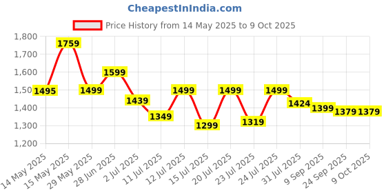 flipkart.com VGR V-118 Professional Hair Clipper with LED Display Trimmer 200 minRuntime 6 Length Settings Price History Graph from 14 May 2025 to 9 Oct 2025
