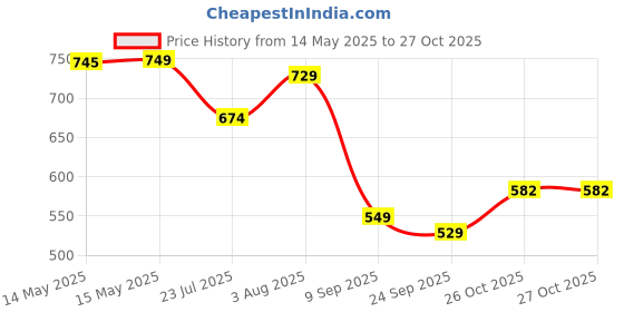 flipkart.com VGR V-353 Professional Shaver Electric Ultra Thin Shaver Rechargeable RazorShaver For Men Price History Graph from 14 May 2025 to 26 Oct 2025