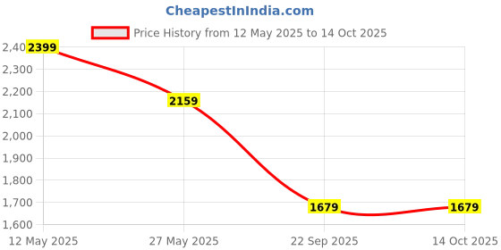 flipkart.com VGR V-357 ProfessionalShaver For Men Price History Graph from 12 May 2025 to 14 Oct 2025