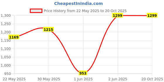 flipkart.com VGR V-580 Hair Straightener Price History Graph from 22 May 2025 to 20 Oct 2025