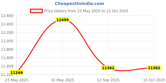 flipkart.com VGR V-716 Professional Hair Removal Device with 350000 Flashes & Ice-Cool Technology Corded Epilator Price History Graph from 23 May 2025 to 15 Oct 2025