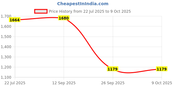 flipkart.com VGR V-722 Professional 2 in 1 Cordless Epilator Price History Graph from 22 Jul 2025 to 9 Oct 2025
