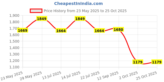 flipkart.com VGR V-722 Professional 2in1 Cordless Epilator Price History Graph from 23 May 2025 to 25 Oct 2025