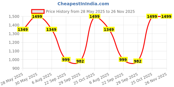 flipkart.com VGR V-737 Lady Trimmer & Mini Shaver with IPX5 Waterproof, Magnetic Cap & Charging Cordless Epilator Price History Graph from 28 May 2025 to 25 Nov 2025