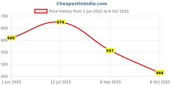 flipkart.com vgr V-813 Professional Lint Remover Lint Roller vgr Price History Graph from 1 Jun 2025 to 6 Oct 2025