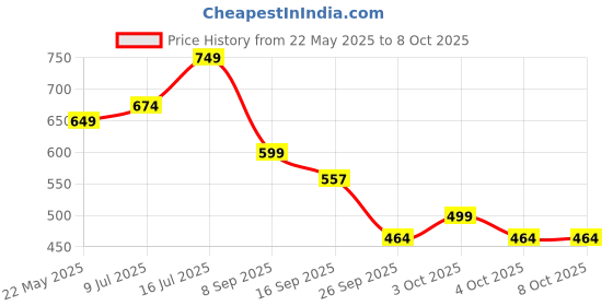 flipkart.com vgr V-813 Professional Rechargeable Remover for Clothes, Runtime 30mins (Green) Lint Roller vgr Price History Graph from 22 May 2025 to 7 Oct 2025