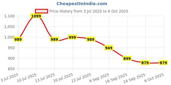 flipkart.com VGR V-932 Trimmer 120 min Runtime 3 Length Settings Price History Graph from 3 Jul 2025 to 6 Oct 2025