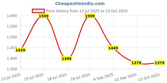 flipkart.com VGR VL-665 Limited Edition Trimmer 180 min Runtime 7 Length Settings Price History Graph from 13 Jul 2025 to 13 Oct 2025