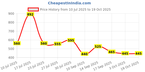 flipkart.com vgrmen Professional Ultra Shaver Rechargeable Razor for Beard Trimmer Shaver For Men, Women Price History Graph from 10 Jul 2025 to 18 Oct 2025