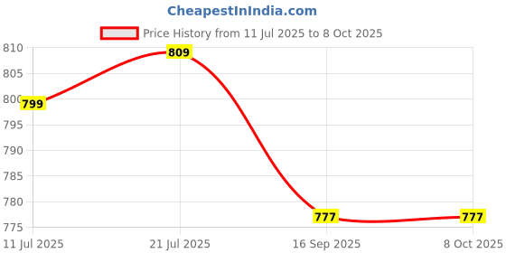 flipkart.com vgrr V-071 Trimmer for Men Trimmer 120 min Runtime 3 Length Settings Price History Graph from 11 Jul 2025 to 7 Oct 2025