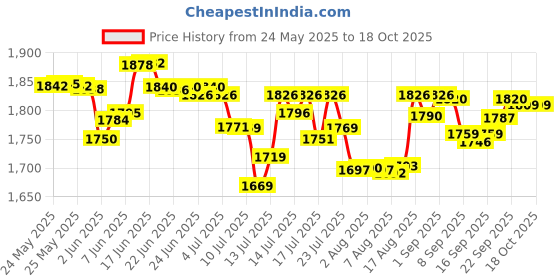 flipkart.com v-guard VGS 50 GREY REFRIGERATOR/ FRIDGE STABILIZER UPTO 450 LTR INVERTER STABILIZER Voltage Stabilizer v-guard Price History Graph from 24 May 2025 to 18 Oct 2025
