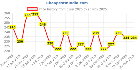 flipkart.com vgs Aavarampoo Raw Material 200 Grams Packet Insole vgs Price History Graph from 3 Jun 2025 to 25 Nov 2025