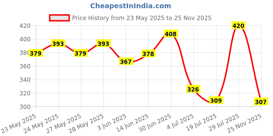flipkart.com vgs BLACK AND WHITE FOOTBALL WITH PUMP FULL SIZE-5 Football - Size: 5 vgs Price History Graph from 23 May 2025 to 25 Nov 2025