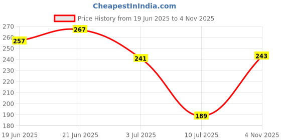 flipkart.com vgs Comb for Lice removal and lice egg removal with handle vgs Price History Graph from 19 Jun 2025 to 4 Nov 2025