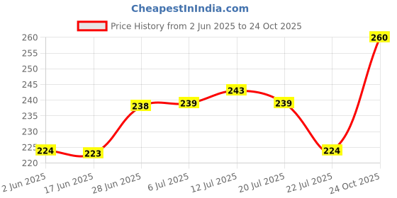 flipkart.com vgs fashion 1 TC Microfiber King Solid Fitted (Elastic) Bedsheet vgs fashion Price History Graph from 2 Jun 2025 to 24 Oct 2025