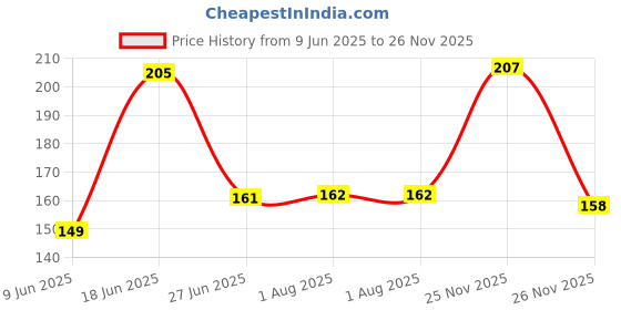 flipkart.com vgs marketings 20 Liters Water Can Bottle Handle Bubble can handle Lifter 2 pieces Appliance Knob vgs marketings Price History Graph from 9 Jun 2025 to 26 Nov 2025