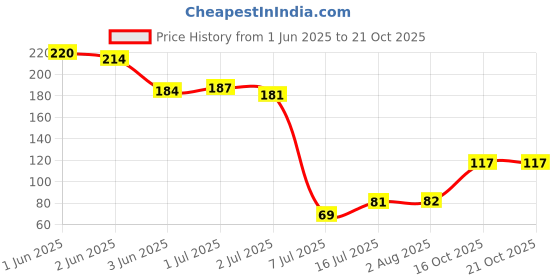 flipkart.com vgs marketings 2pcs 1.55V AG4SR626 377 LR626 LR66 SR66 SR626SW 377A Button Cell Watch Coin G4 Batteries For Gadgets WatchesBattery vgs marketings Price History Graph from 1 Jun 2025 to 19 Oct 2025