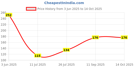 flipkart.com vgs marketings 3.6V 60mAh Sealed Ni-Cd Button CellPack for Emergency Lightings 3.6 volt 60mAh NiCd Cell Nickel CadmiumPackBattery vgs marketings Price History Graph from 3 Jun 2025 to 14 Oct 2025