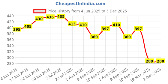 flipkart.com vgs marketings 3.7V LITHIUM ION 18650 Rechargeable 2pcs 3000mah 3.7V(Pack of 2)Battery vgs marketings Price History Graph from 4 Jun 2025 to 3 Dec 2025