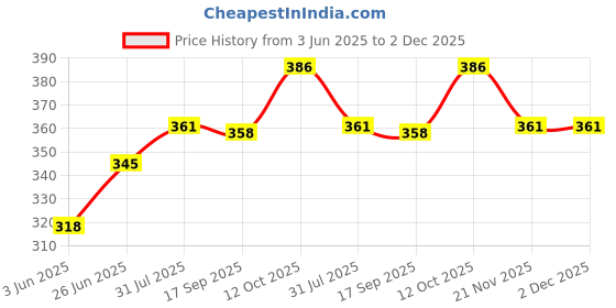 flipkart.com vgs marketings Brass Trishul Trisoolam Sakthi Maa Parvathy Devi Tirisool Tirisoolam Trident God Decorative Figurine Decorative Showpiece-15 cm vgs marketings Price History Graph from 3 Jun 2025 to 2 Dec 2025