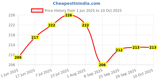 flipkart.com vgs marketings Knife Sharpener Tools Sharpening Silicone Carbide Combination Stone for Sharping Both Knives and Tools Knife Sharpening Stone vgs marketings Price History Graph from 1 Jun 2025 to 9 Oct 2025