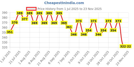 flipkart.com vgs marketings MILK BOX DOODH BOX STORAGE BOX GATE MILK COLLECTION BOX MAX 500ML x 4 PACKETS vgs marketings Price History Graph from 1 Jul 2025 to 22 Nov 2025