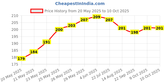 flipkart.com vgs marketings Ordinary Multimeter Cord Probe set Test Cable pair 10Amp Lead Needle set Universal Digital Multi meter Detector Lead Wire Probes Digital Multimeter vgs marketings Price History Graph from 20 May 2025 to 10 Oct 2025