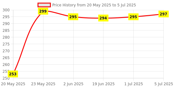 flipkart.com VGS MARKETINGS RJ45 and RJ11 LAN network Ethernet internet cable Tester RJ 45 Cat5 RJ 11 / 12 Network Cable Tester for RJ45 RJ11 RJ12 CAT5 CAT 6 UTP Lan Adapter Price History Graph from 20 May 2025 to 5 Jul 2025