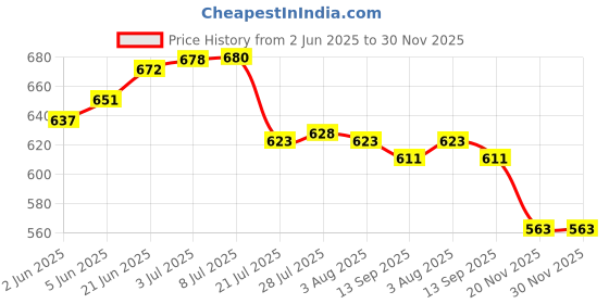 flipkart.com vgs marketings TADIRAN TL-5902 1/2AA ER14250 SL350 3.6V 1/2 AA PLC Lithium TL-5902 (alias: 14250,1 / 2AA, TL5902T 439 1006 ND 4391 Battery vgs marketings Price History Graph from 2 Jun 2025 to 29 Nov 2025