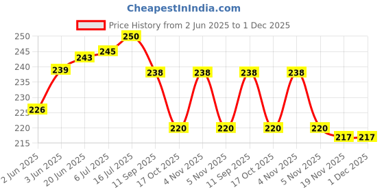 flipkart.com VGS MARKETINGS UNIVERSAL 3.7V 18650 LITHIUM ION BATTERY CHARGER Single Battery Charger for 18650/16340/14500/17670 BatteriesCamera Battery Charger Price History Graph from 2 Jun 2025 to 30 Nov 2025