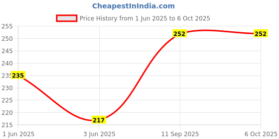 flipkart.com VGS MARKETINGS Wireless USB WiFi Adapter Dongle 2.4GHz 500 mbps 802.11N Network LAN Card USB WiFi Wireless Adopter Network LAN Card 802.11n/g/b USB Adapter Price History Graph from 1 Jun 2025 to 6 Oct 2025