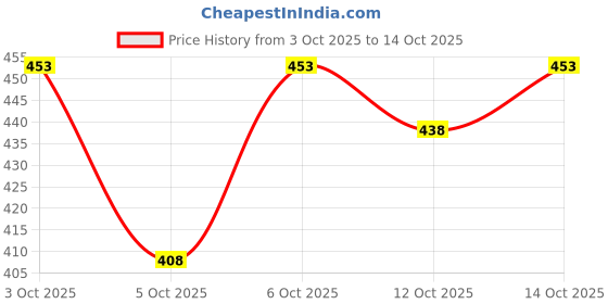 flipkart.com vgs Men Solid Grey Track Pants vgs Price History Graph from 3 Oct 2025 to 14 Oct 2025