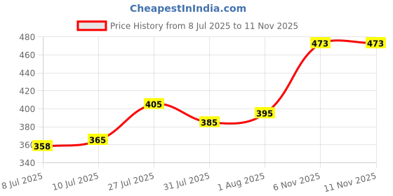 flipkart.com vgs Men Solid White Track Pants vgs Price History Graph from 8 Jul 2025 to 10 Nov 2025