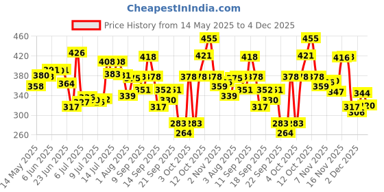 flipkart.com vgs Pump 5 No Football - Size: 5 vgs Price History Graph from 14 May 2025 to 4 Dec 2025