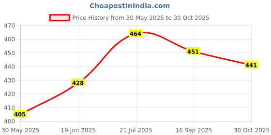 flipkart.com vgs Sort volleyball Volleyball - Size: 5 vgs Price History Graph from 30 May 2025 to 30 Oct 2025