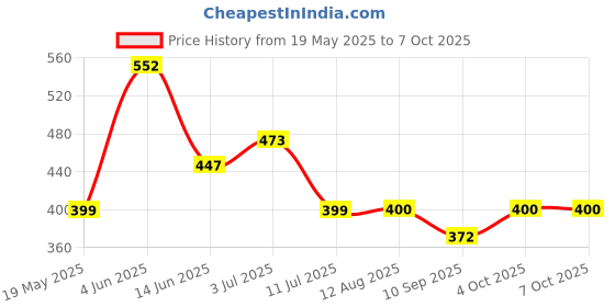 flipkart.com vgs VGS21 Mixer Juicer Jar vgs Price History Graph from 19 May 2025 to 4 Oct 2025