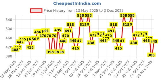 flipkart.com vgs World Cup football qatar 2023 new addition football,-size 5 no (pack of 1 ) Football - Size: 5 vgs Price History Graph from 13 May 2025 to 3 Dec 2025