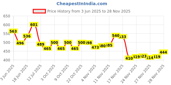 flipkart.com vgs World Cup Qatar 2023 New Addition Football Football -size 5 (pack of 1) Football - Size: 5 vgs Price History Graph from 3 Jun 2025 to 28 Nov 2025