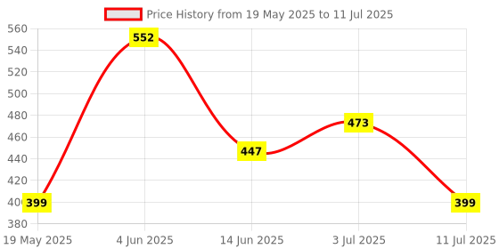 flipkart.com vgs VGS21 Mixer Juicer Jar vgs Price History Graph from 19 May 2025 to 11 Jul 2025