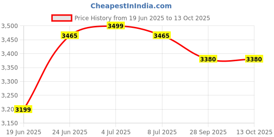 flipkart.com v-guard VGSD 100 "TOP QUALITY" Voltage Stabilizer v-guard Price History Graph from 19 Jun 2025 to 13 Oct 2025