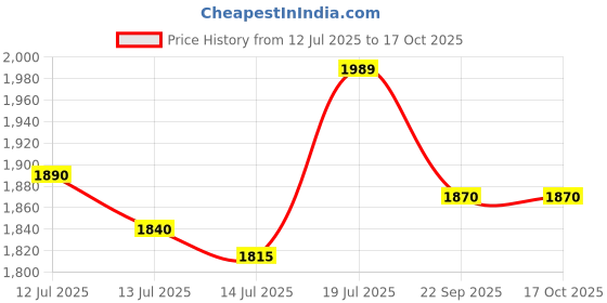 flipkart.com v-guard VGSD 50 Supreme Stabilizer for Single/Double Door Refrigerator up to 300 Litre v-guard Price History Graph from 12 Jul 2025 to 16 Oct 2025